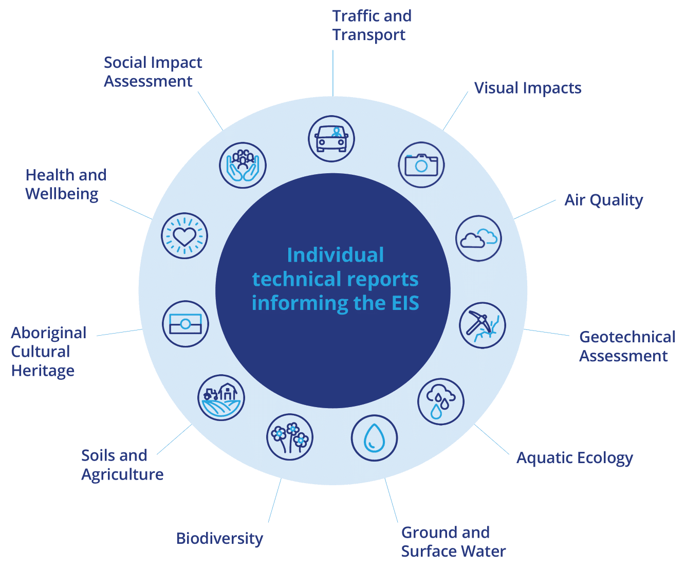 wheel graphic showing studies are being undertaken as part of the EIS preparation phase