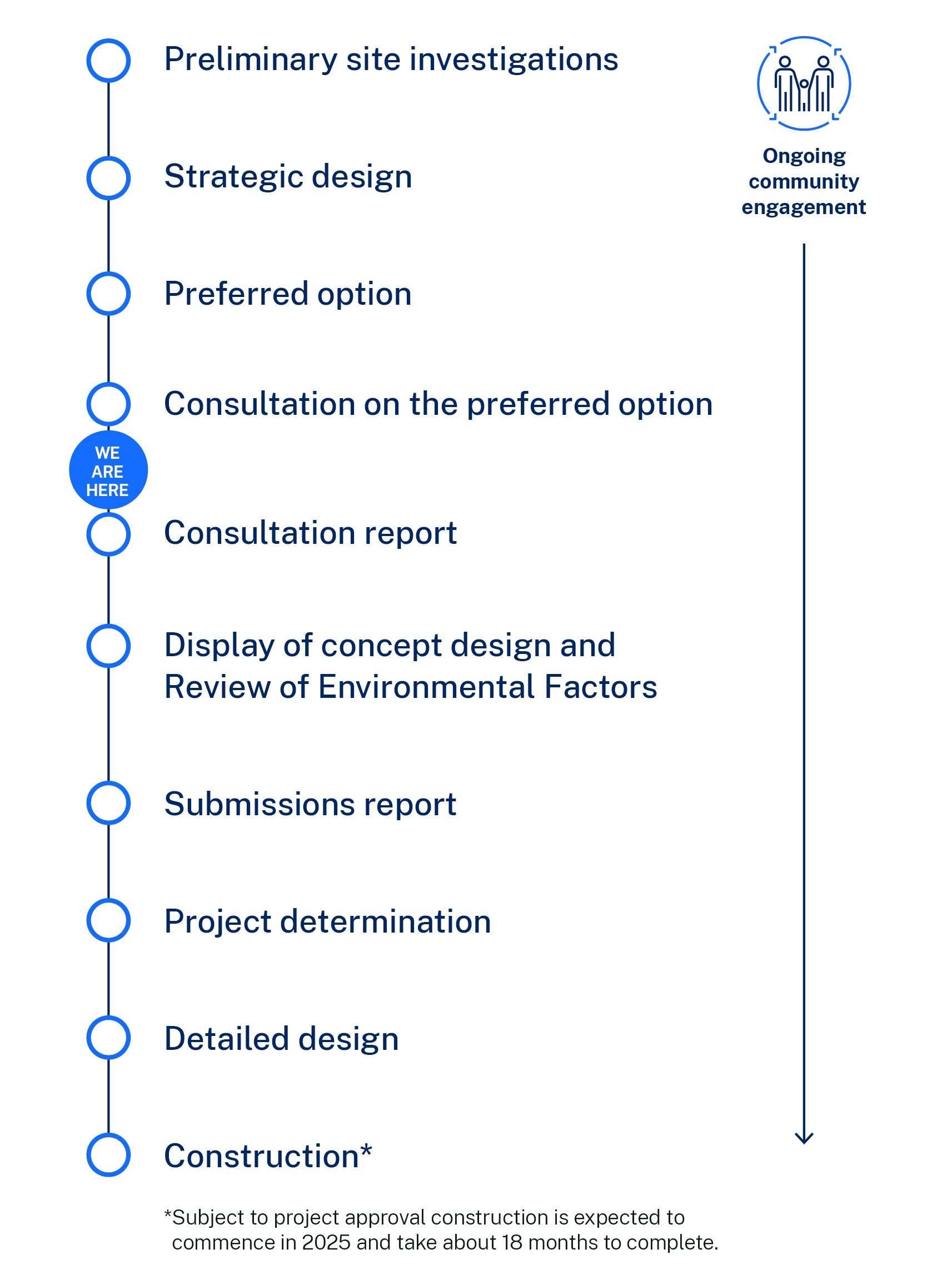 Project timeline