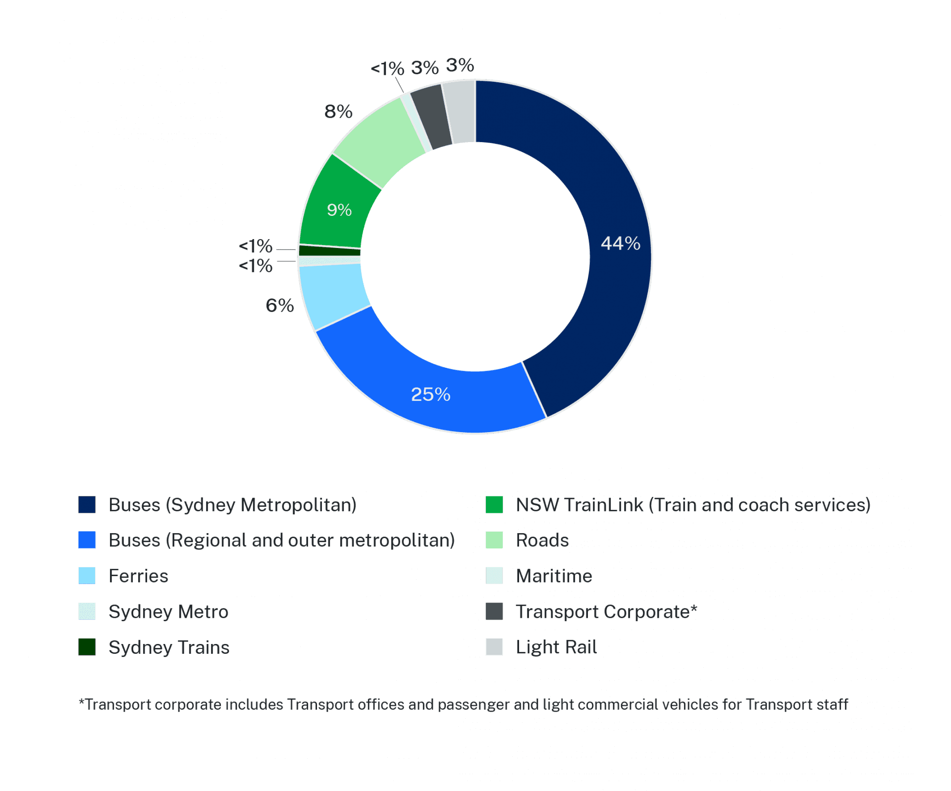 Pie charts depicting the distribution of contributions to Green House Gas (GHG) emissions throughout Transport's network.