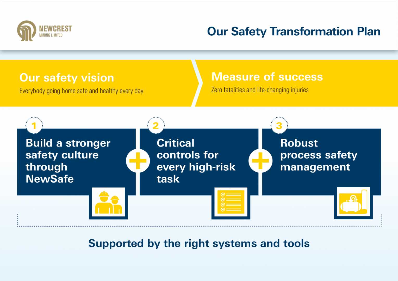 Safety Transformation Infographics