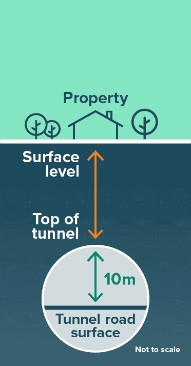 Infographic depicting a cross section, with a property on the surface and the tunnel below. An arrow and value indicates the depth of the tunnel below the property, and another arrow and value indicate the surface distance from the property to the tunnel.