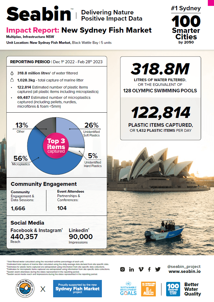 New Sydney Fish Market Environmental Initiavtives - Ocean Health Impact Report