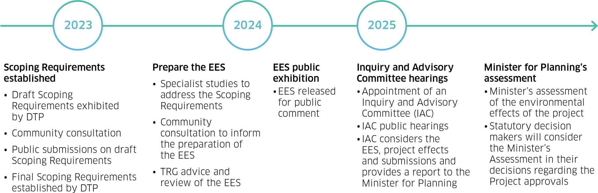 Key steps to prepare the Hazelwood Rehabilitation Project EES. Early 2023: scoping requirements established; 2023: prepare the EED; 2024: EES public exhibition; 2025: inquiry and advisory committee hearings, and Minister for Planning's assessment