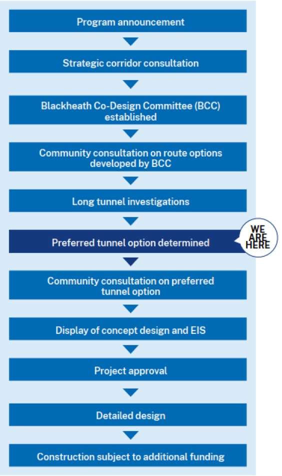Next Steps interactive portal Transport for NSW Community Analytics