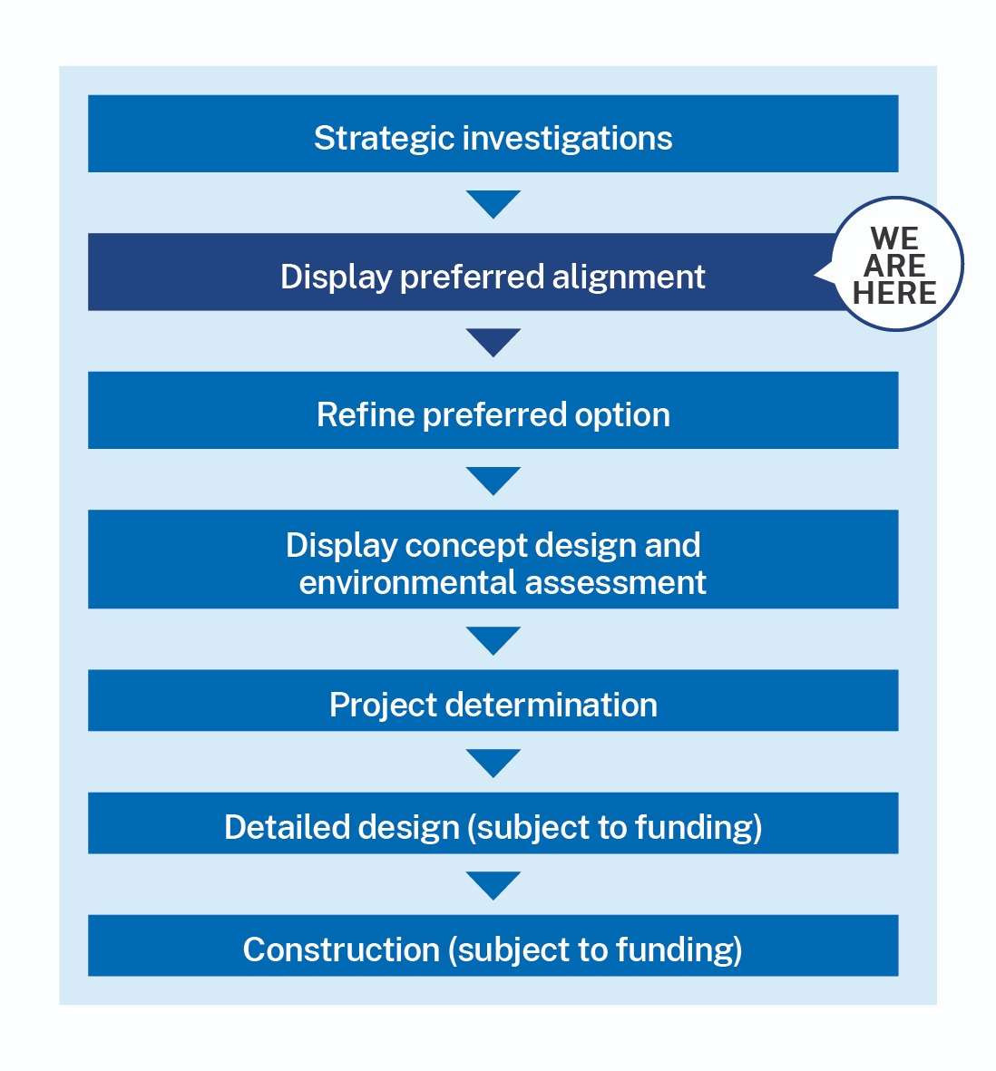 Process timeline — we are stage 2 of 8: the Consideration of Alternative Alignment stage