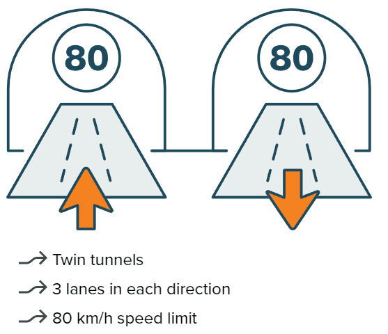 Infographic showing the twin tunnels. 3 lanes in each direction. 80 km/h speed limit.