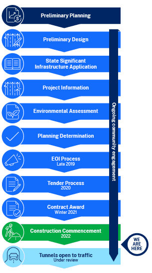 Timeline graphic depicting the current status of the M6 Stage 1 project. It indicates we are currently at contract award in Winter 2021 and are due to construction commencement in 2022, with an open date of 2025.