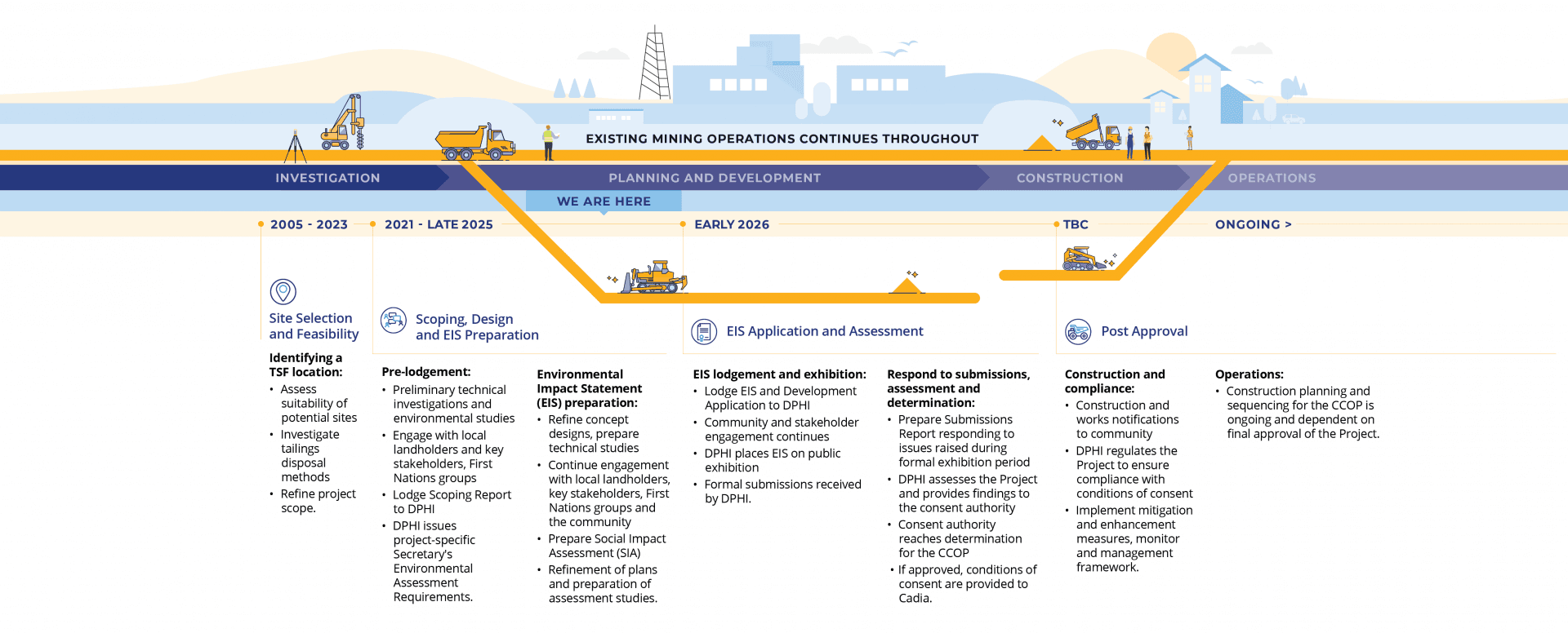 Detailed image showing Project Planning and Development Timeline