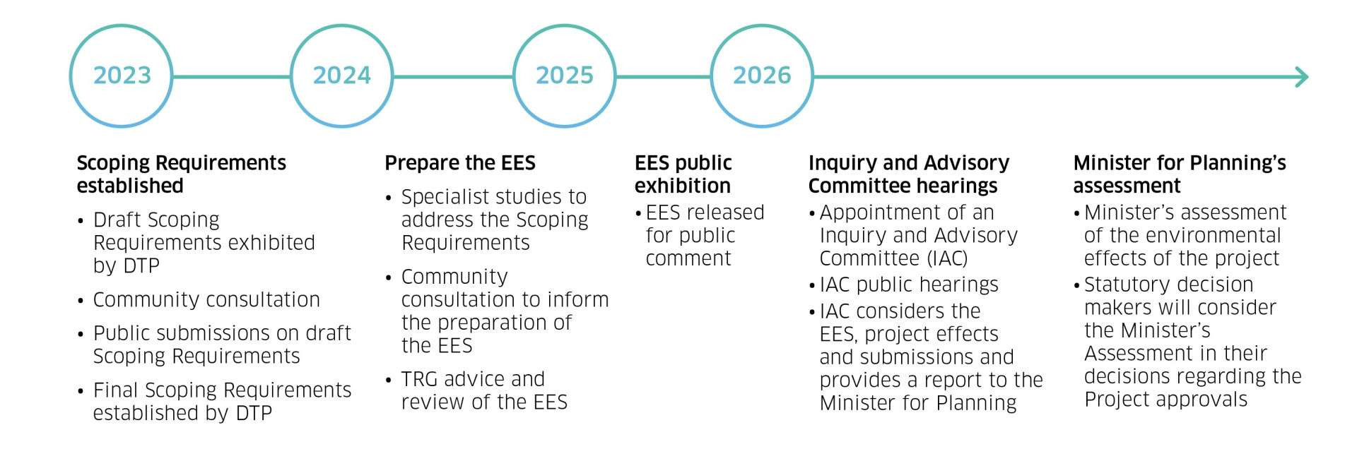 Key steps to prepare the Hazelwood Rehabilitation Project EES. Early 2023: scoping requirements established; 2023: prepare the EED; 2024: EES public exhibition; 2025: inquiry and advisory committee hearings, and Minister for Planning's assessment