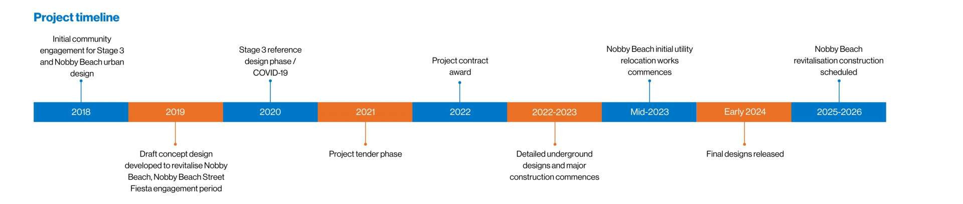 Project timeline (Constructing Nobby Beach)