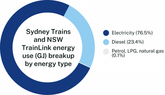 Chart representing Sydney Trains and NSW TrainLink energy usage (GJ) breakup by energy type. These charts are described by the data tables that follow this image.
