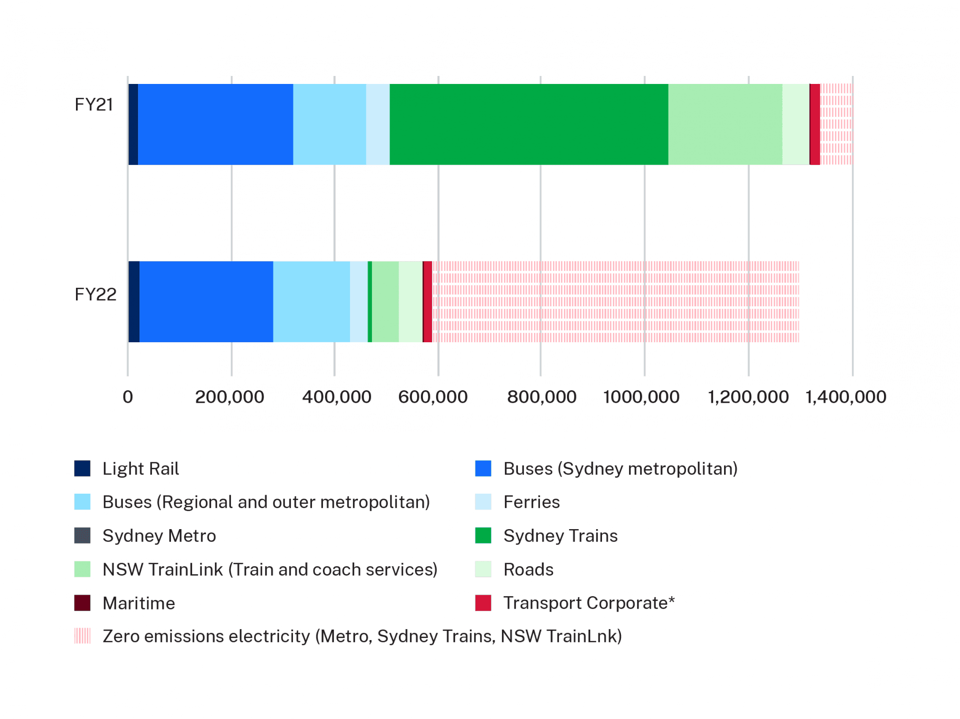 Pie charts depicting the distribution of contributions to Green House Gas (GHG) emissions throughout Transport's network.