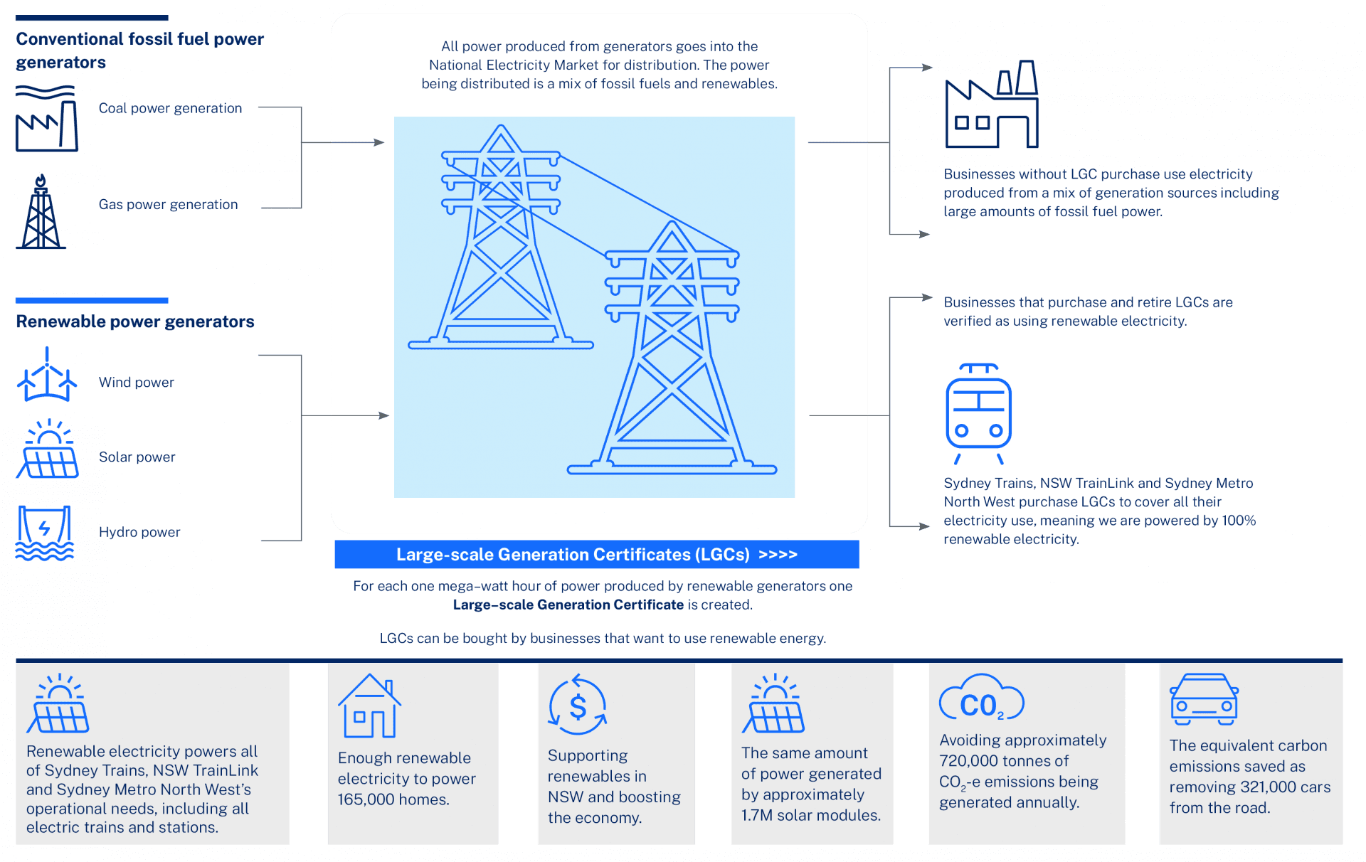 This infographic outlines the shift to renewable energy by Sydney Trains, NSW TrainLink, and Sydney Metro North West. It explains how Large-scale Generation Certificates (LGCs) support the use of renewable electricity, ensuring these services are powered by 100% renewable sources, thus significantly reducing carbon emissions and bolstering the local economy.