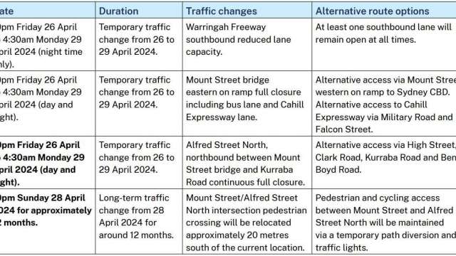Construction work update - North Sydney & Neutral Bay from Monday 29 April to Sunday 5 May 2024 news post thumbnail