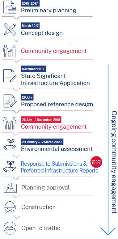 Next steps - timeline graphic