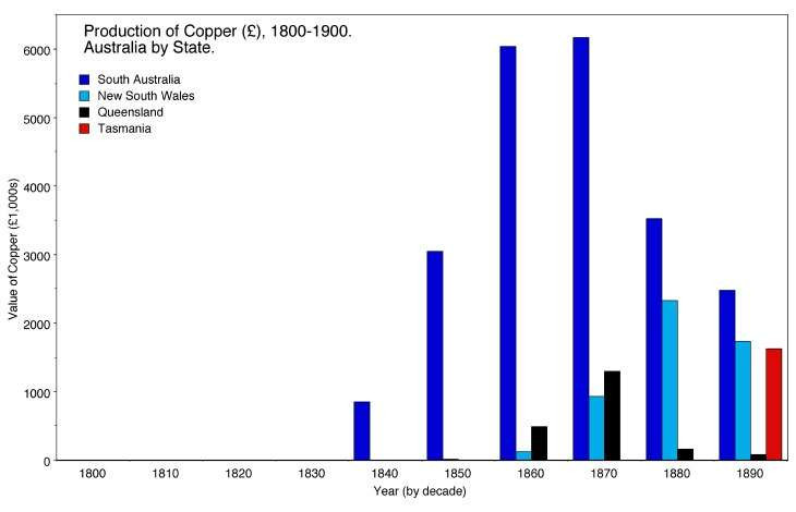 Graph-ProductionCopper