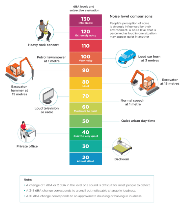 dBA levels