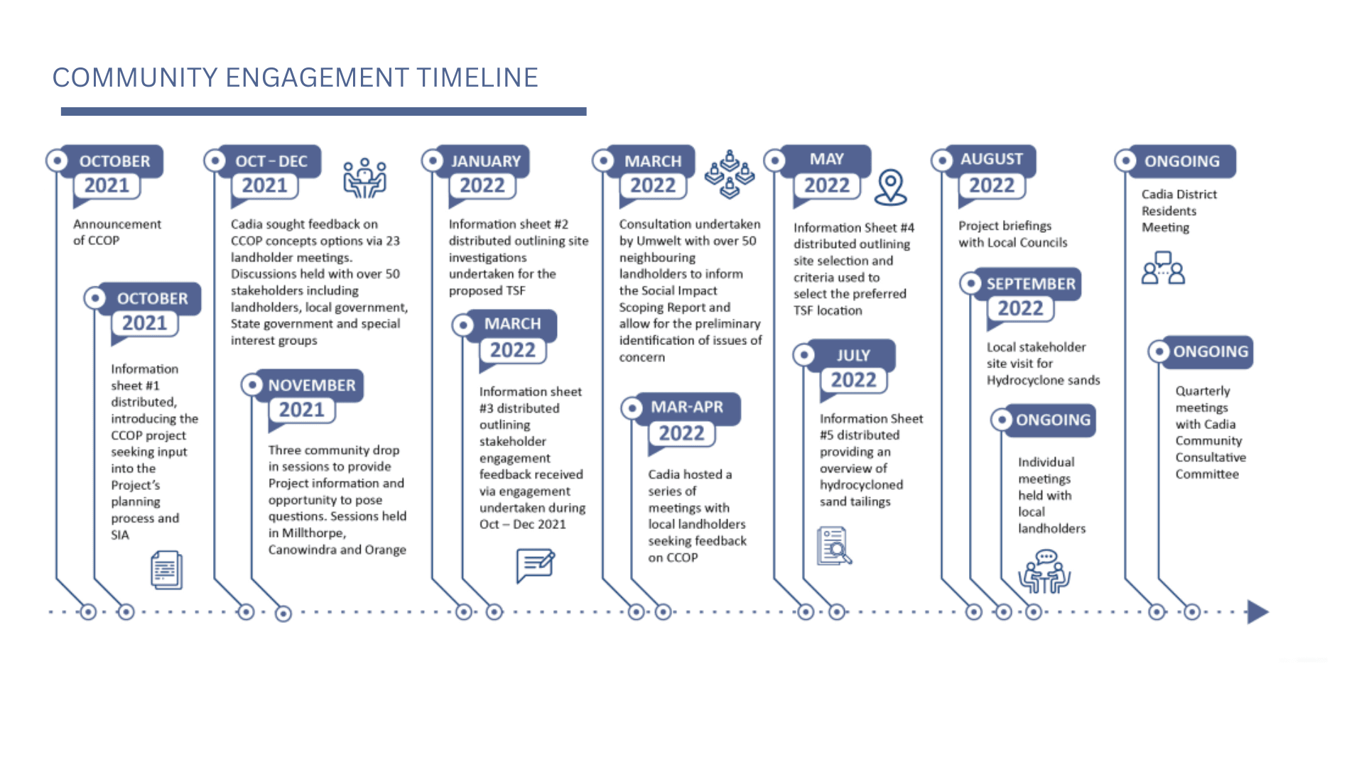 CCOP Community Engagement Timeline