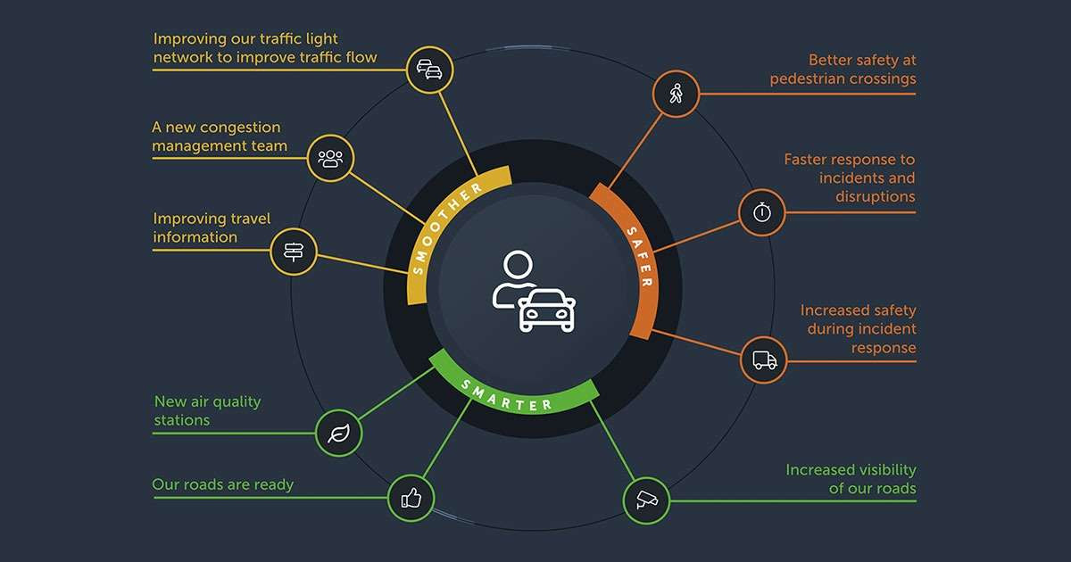 About Smarter Roads Vicroads