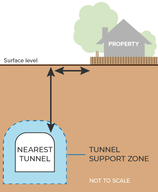 Infographic depicting a cross section, with a property on the surface and the tunnel below. An arrow and value indicates the depth of the tunnel below the property, and another arrow and value indicate the surface distance from the property to the tunnel.