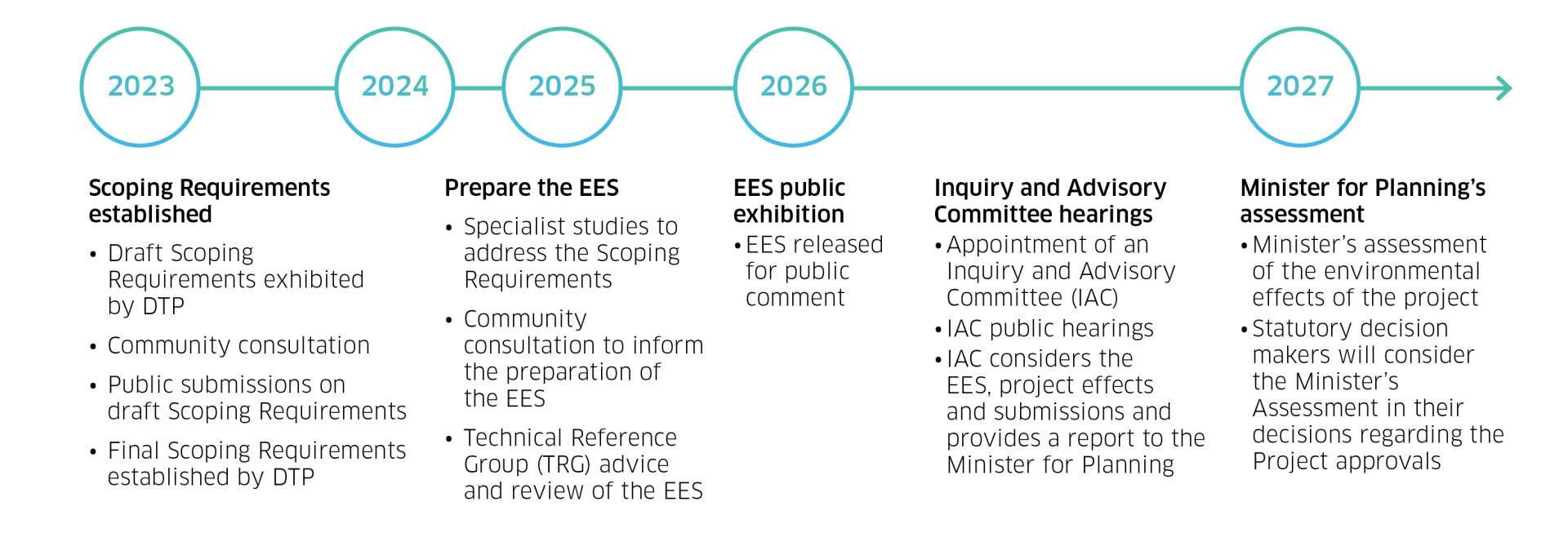 Key steps to prepare the Hazelwood Rehabilitation Project EES. Early 2023: scoping requirements established; 2023: prepare the EED; 2024: EES public exhibition; 2025: inquiry and advisory committee hearings, and Minister for Planning's assessment
