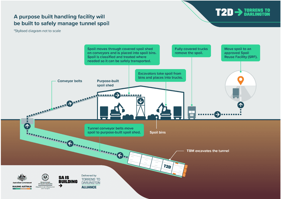 How will the tunnelling soil be disposed