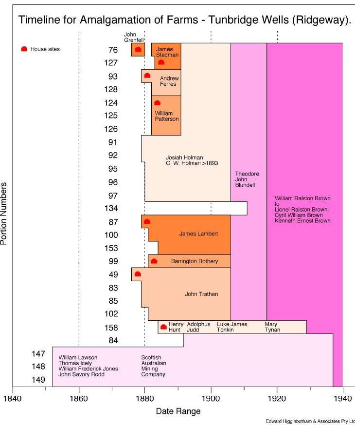 Amalgamation Timeline