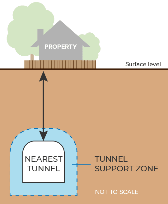 Infographic depicting a cross section, with a property on the surface and the tunnel below. An arrow and value indicates the depth of the tunnel below the property.