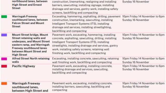 November 2025 work activities tables