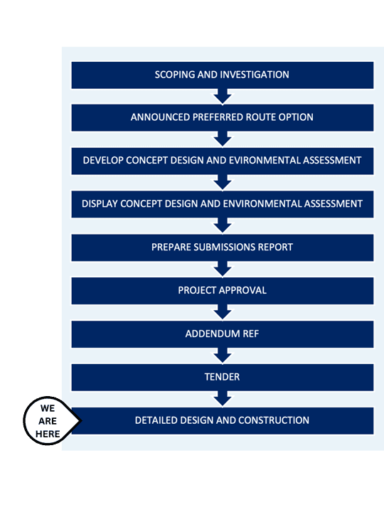 We-are-here-Detailed-Design-and-Construction