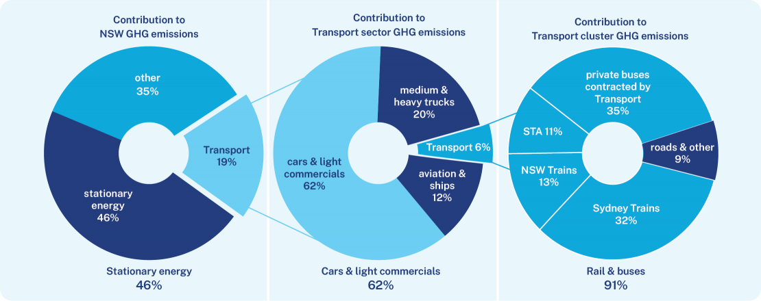 Pie charts depicting the distribution of contributions to Green House Gas (GHG) emissions throughout Transport's network.