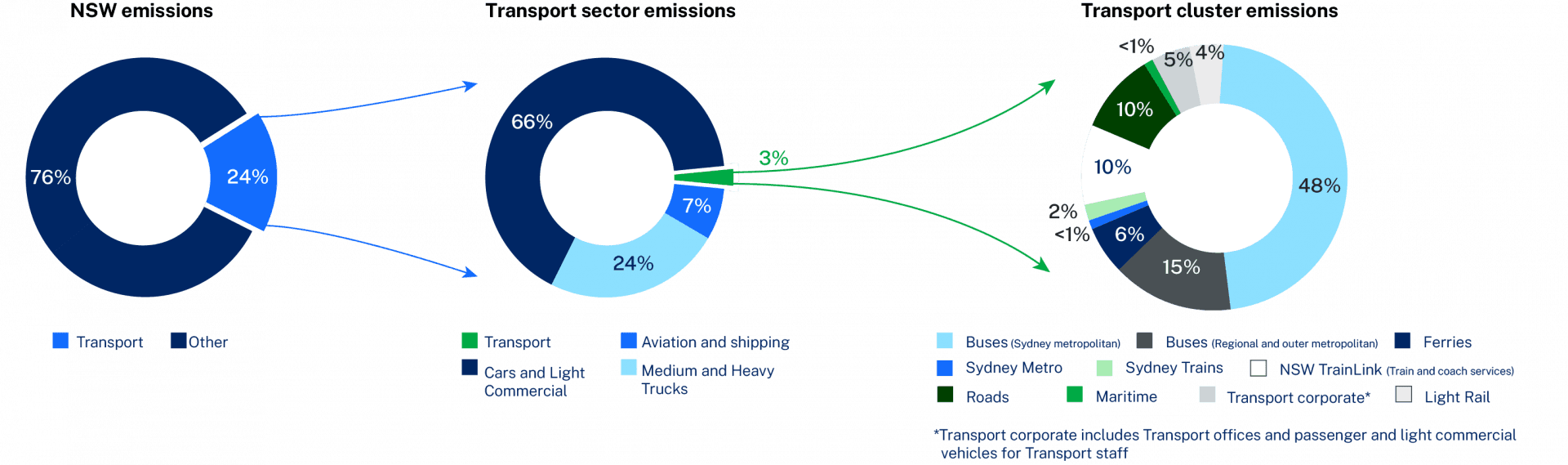 Pie charts depicting the distribution of contributions to Green House Gas (GHG) emissions throughout Transport's network.