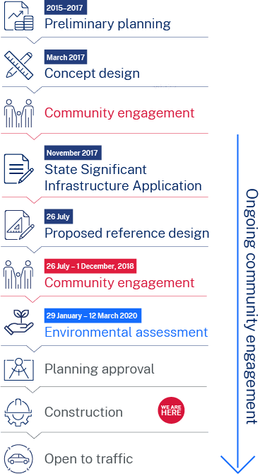 WHT_WFU Project Timeline