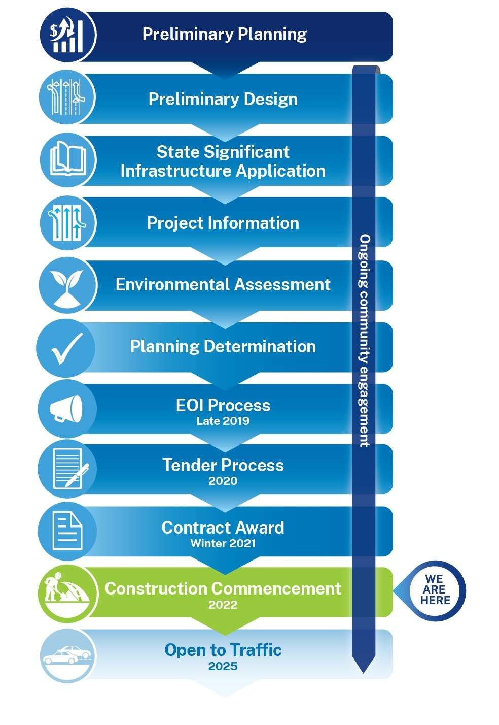 Timeline graphic depicting the current status of the M6 Stage 1 project. It indicates we are currently at contract award in Winter 2021 and are due to construction commencement in 2022, with an open date of 2025.
